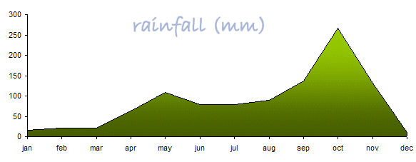 Hua Hin Weather and Climate