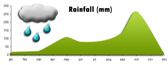 Hua Hin Weather Annual Rainfall