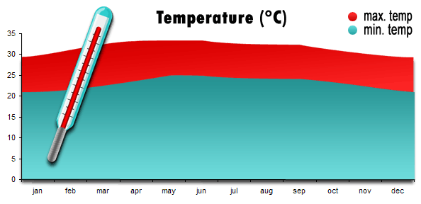 Hua Hin Weather Temperature